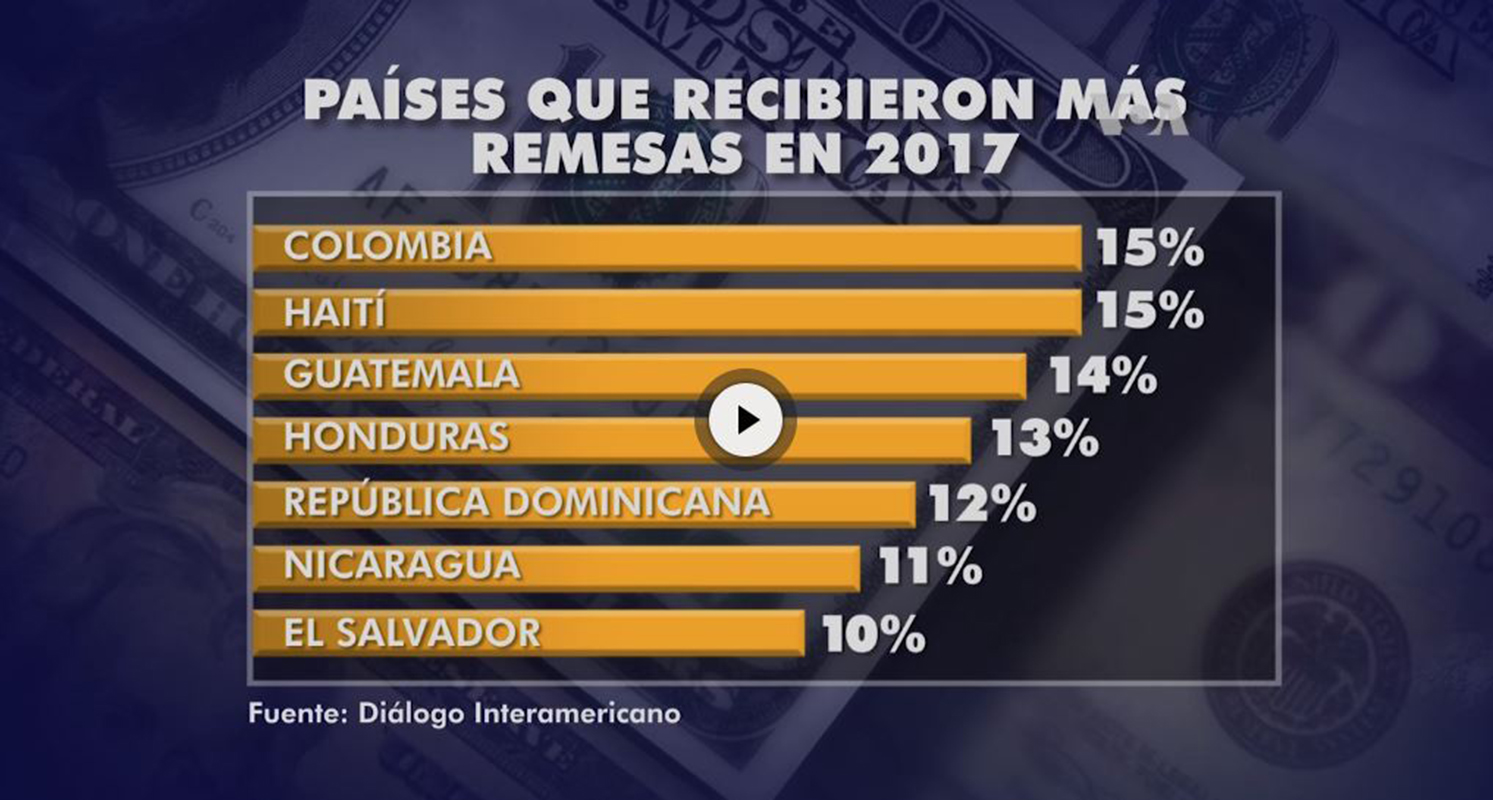 Temor a deportación aumentó envió de remesas en 2017