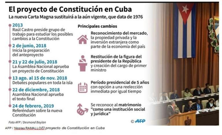 Referendo Constitucional en Cuba