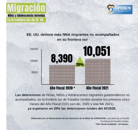 Ciprodeni informa sobre niñez migrante guatemalteca