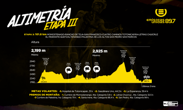 altimetria-vuelta-bantrab-2024-abril-2024-3