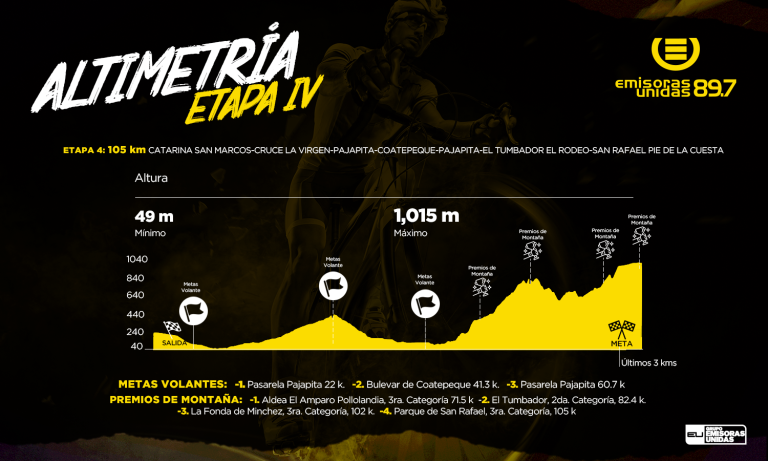 altimetria-vuelta-bantrab-2024-abril-2024-4